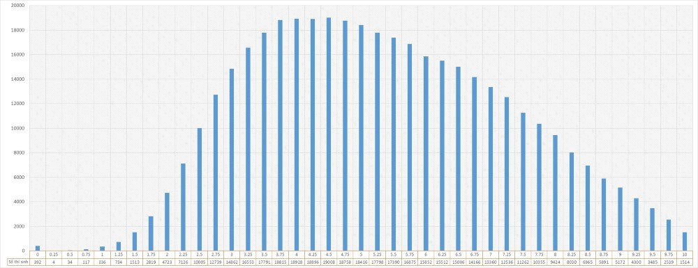 Môn Hoá có hơn 1.500 điểm 10, điểm trung bình là 5.31