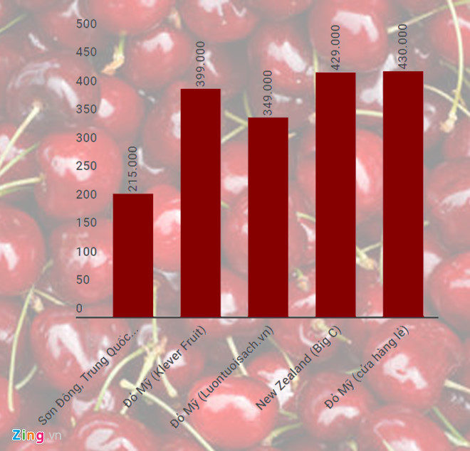 Cherry Trung Quốc giá 120.000 đồng/kg tràn ngập chợ mạng - VietNamNet