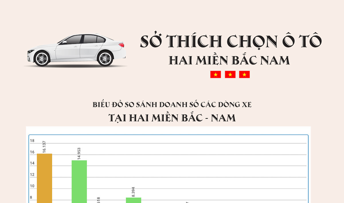 Sở thích chọn ô tô hai miền Nam Bắc có gì khác nhau?