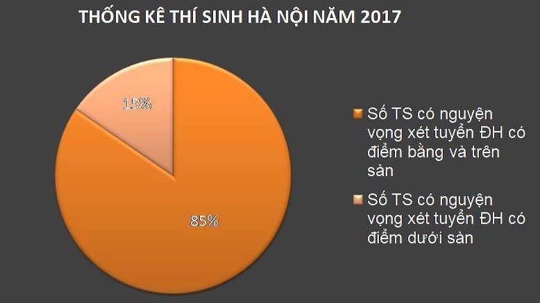 Gần 85% học sinh Hà Nội có cơ hội đỗ đại học