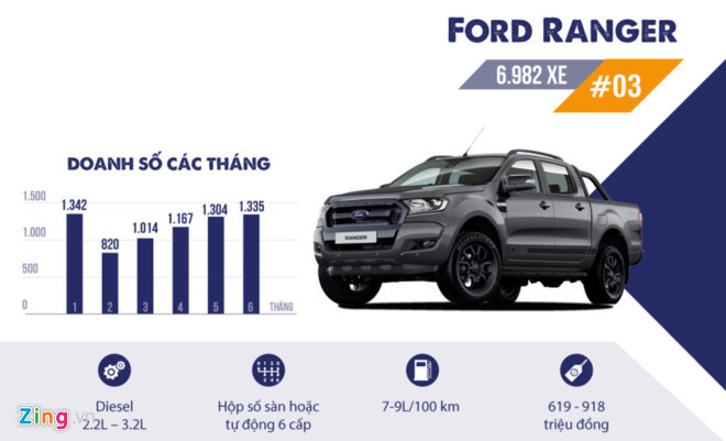 'Độc cô cầu bại' Ford Ranger trong phân khúc bán tải ở Việt Nam
