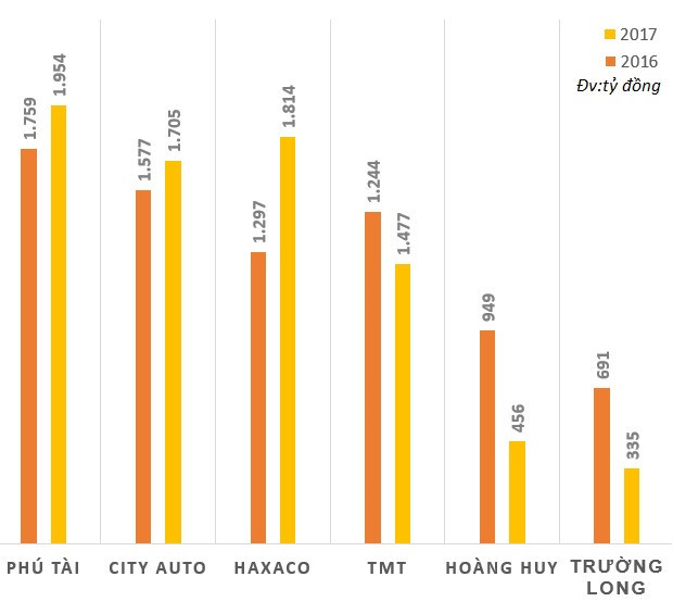 Các nhà phân phối ôtô tại Việt Nam đang làm ăn ra sao?