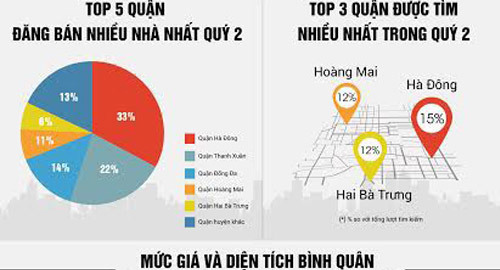 Nhà đất Hà Nội quý II/2017: Cung tăng, giá bán chững lại