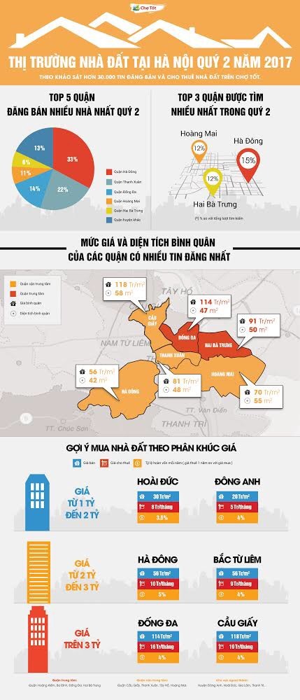 Nhà đất Hà Nội quý II/2017: Cung tăng, giá bán chững lại