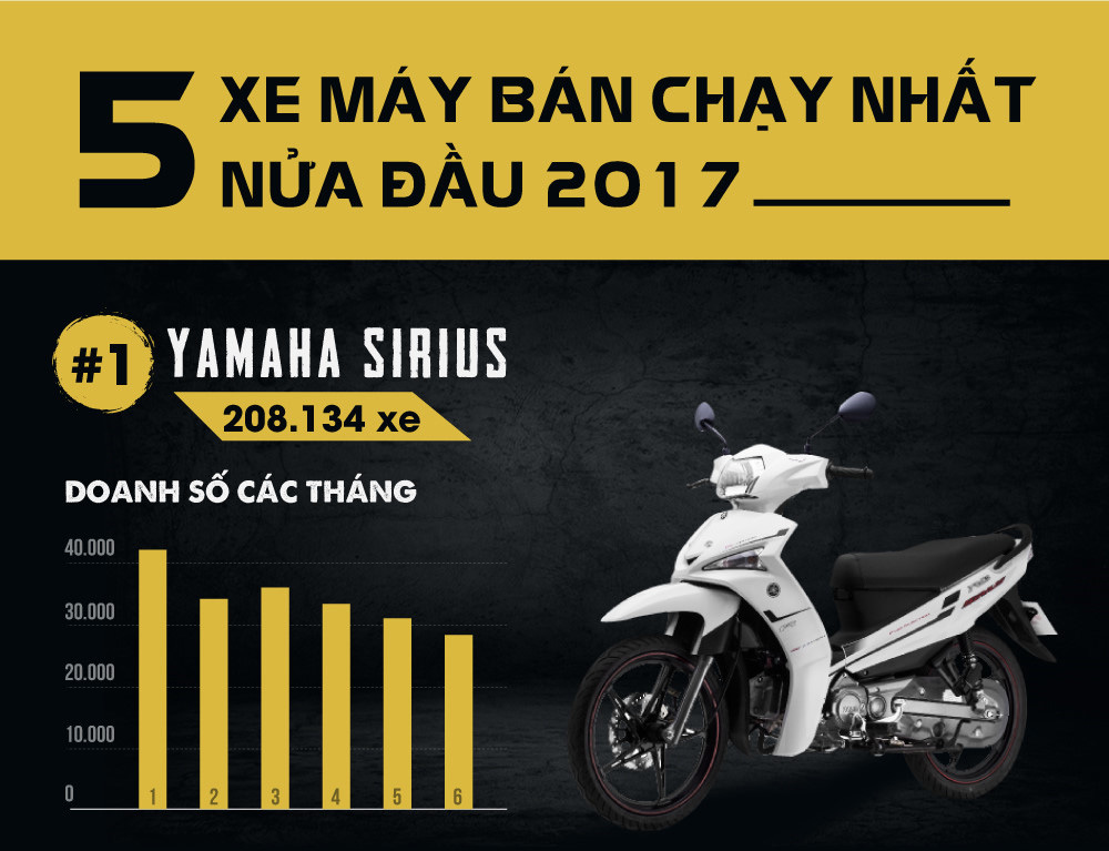 5 xe máy bán chạy nhất nửa đầu 2017 ở Việt Nam