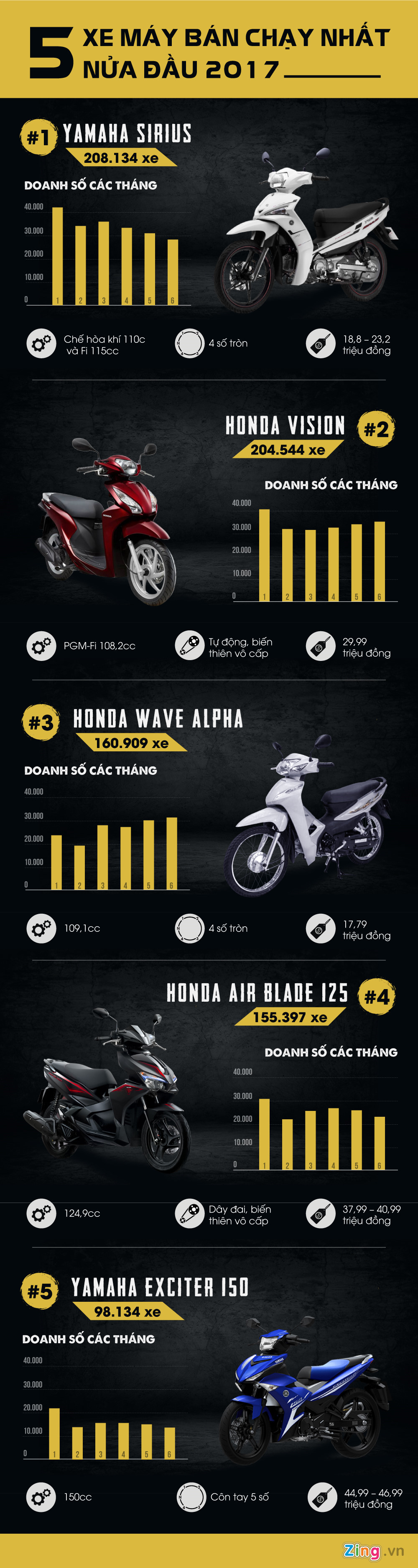 Bảng giá xe máy Honda mới nhất tháng 112017 Xe số giảm xe ga tăng nhẹ