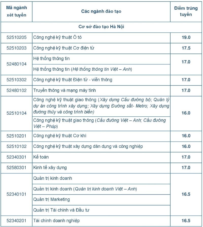 Diem chuan va diem trung tuyen 2017