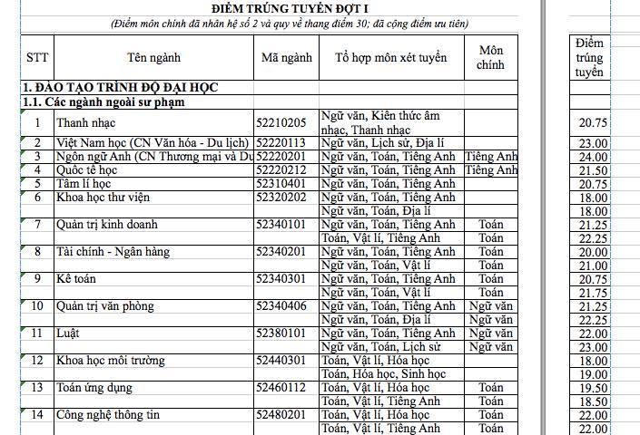 diem chuan dai hoc sai gon 2017