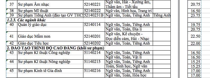 diem trung tuyen dai hoc sai gon 2017