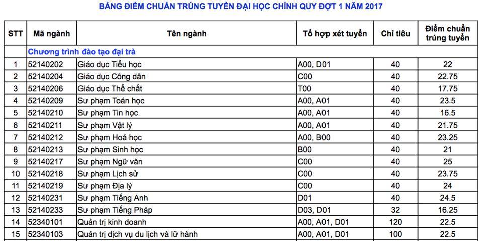 diem chuan dai hoc can tho 2017