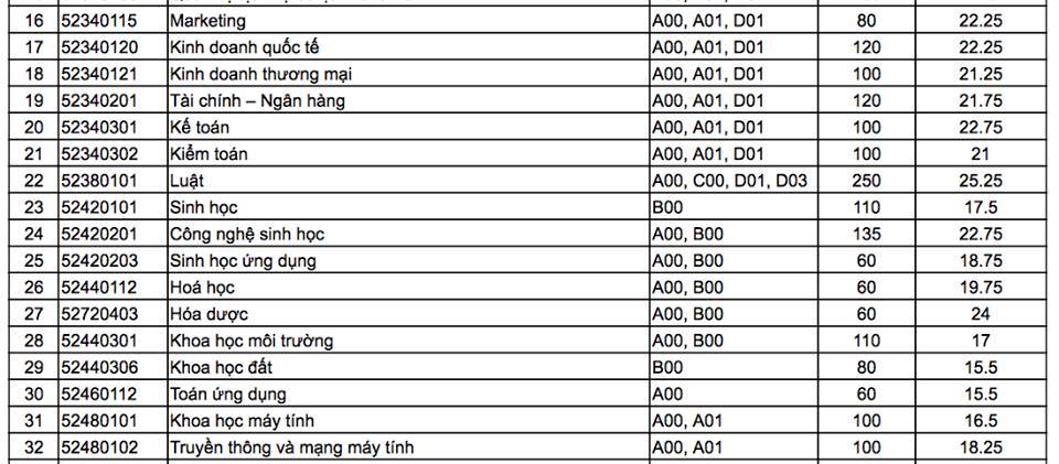 diem chuan va diem trung tuyen dai hoc can tho