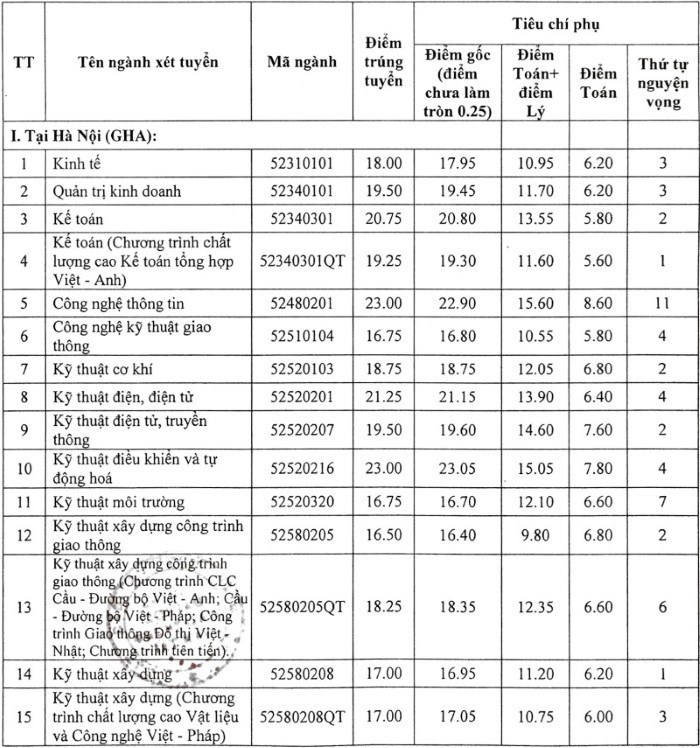 diem chuan dai hoc giao thong van tai