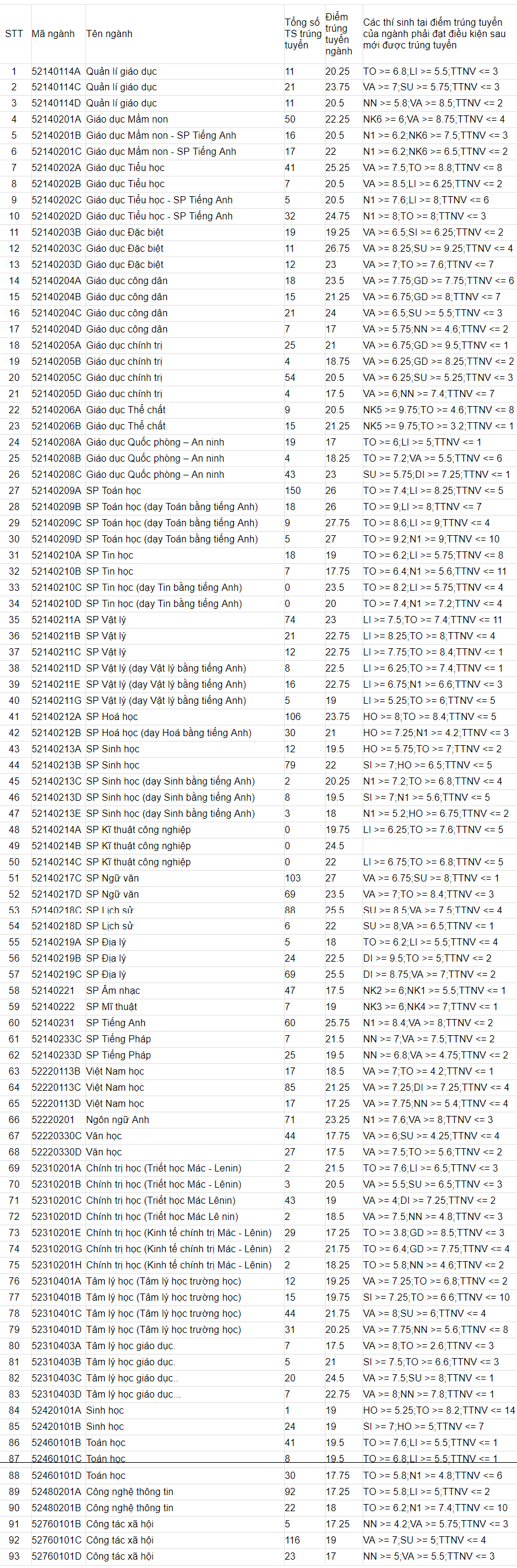 diem chuan dai hoc su pham ha noi 2017
