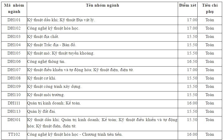 diem chuan dai hoc mo dia chat 2017