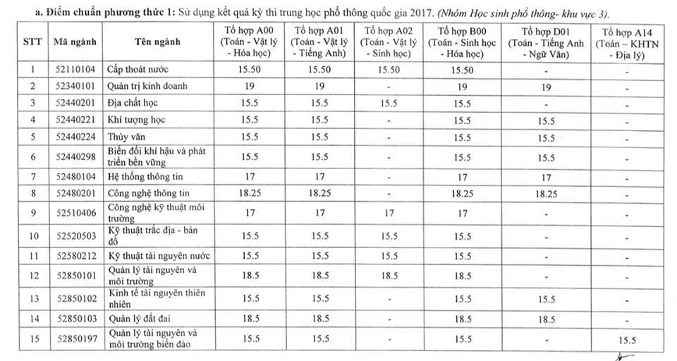 diem chuan dai hoc tai nguyen moi truong tp.hcm 2017