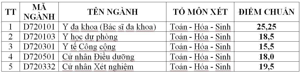 diem chuan dai hoc y khoa vinh 2017