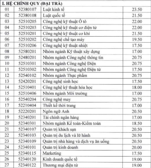 diem chuan dai hoc cong nghiep TP.HCM 2017