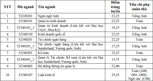 diem chuan hoc vien ngan hang