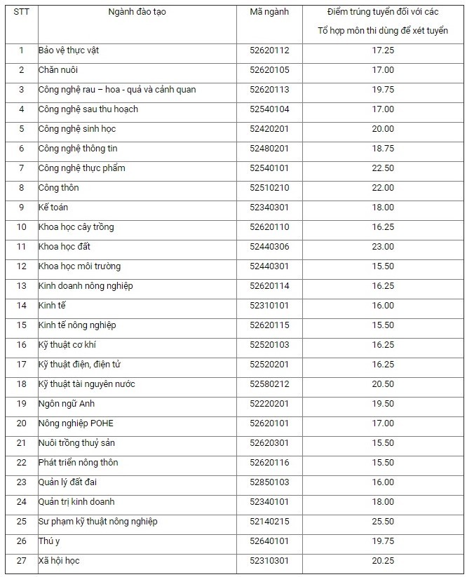 diem chuan hoc vien nong nghiep viet nam