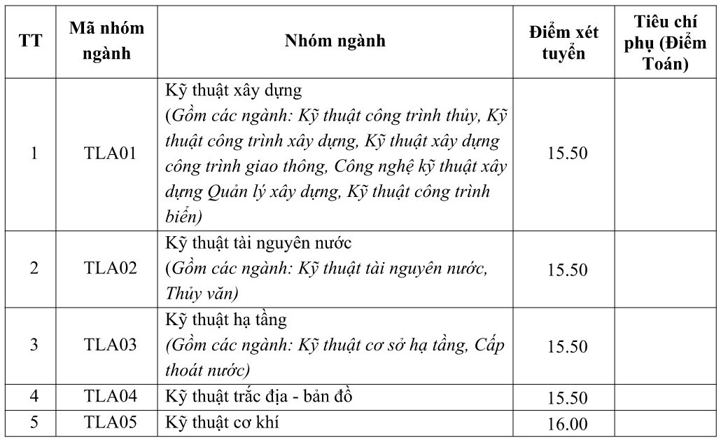 diem chuan dai hoc thuy loi 2017