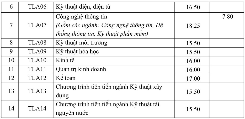 diem chuan dai hoc thuy loi 2017