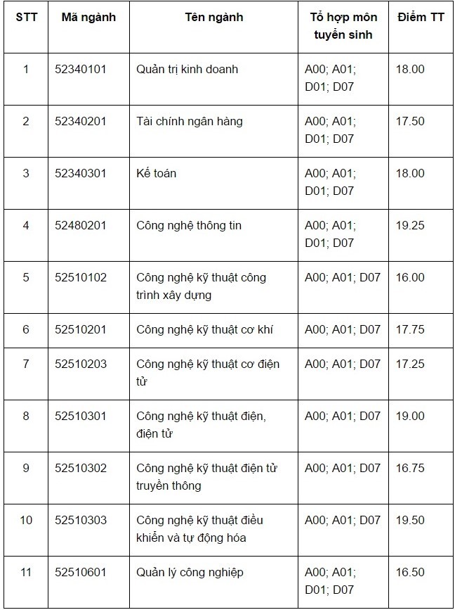 diem chuan dai hoc dien luc 2017