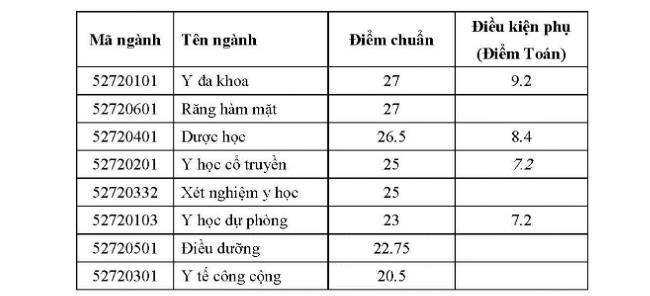 diem chuan dai hoc y duoc can tho 2017