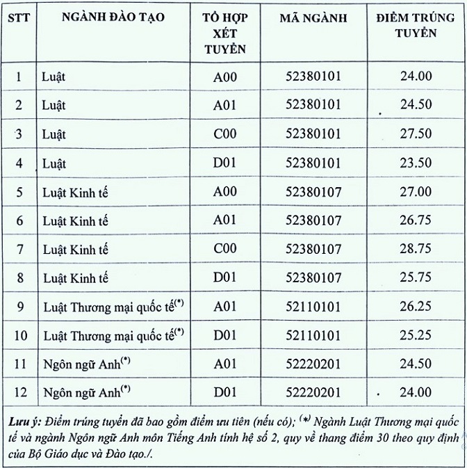 diem chuan dai hoc luat