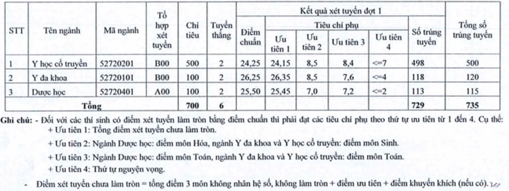 diem chuan hoc vien y duoc co truyen viet nam