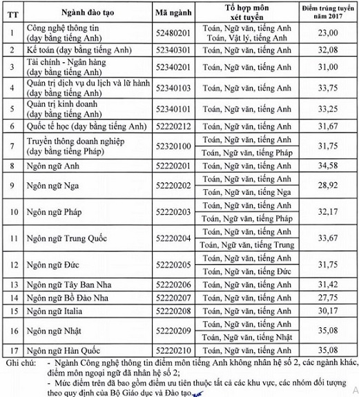 diem chuan dai hoc ha noi