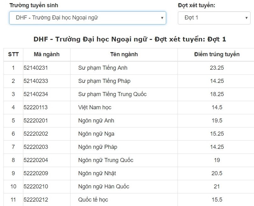 diem chuan dai hoc ngoai ngu
