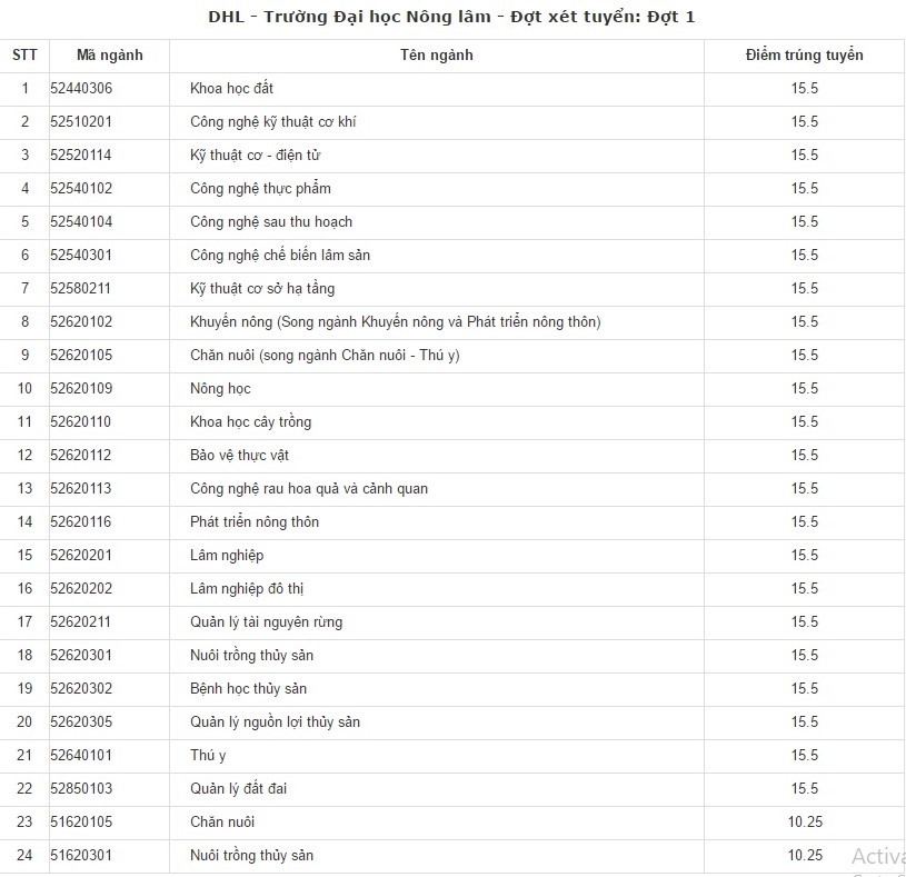 Diem chuan truong dai hoc nong Lam - hue