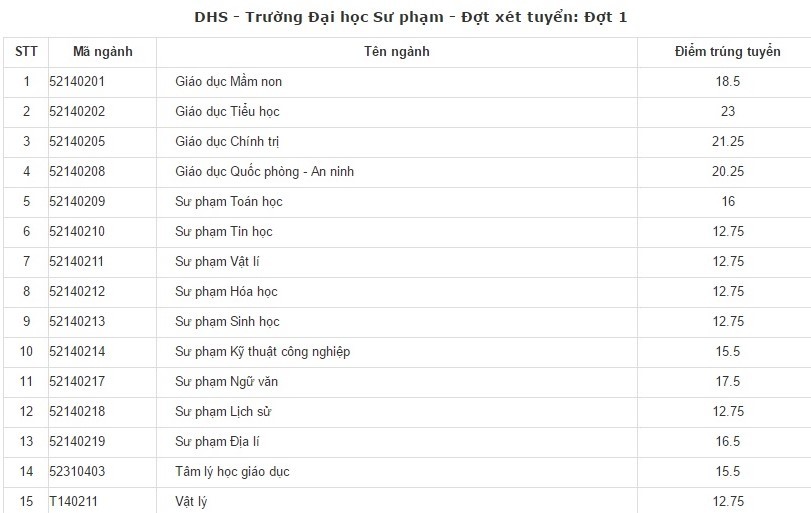 diem chuan dai hoc hue