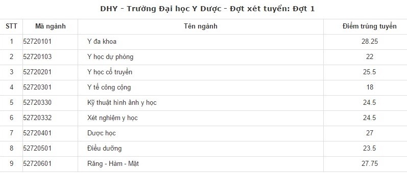 diem chuan dai hoc y duoc hue