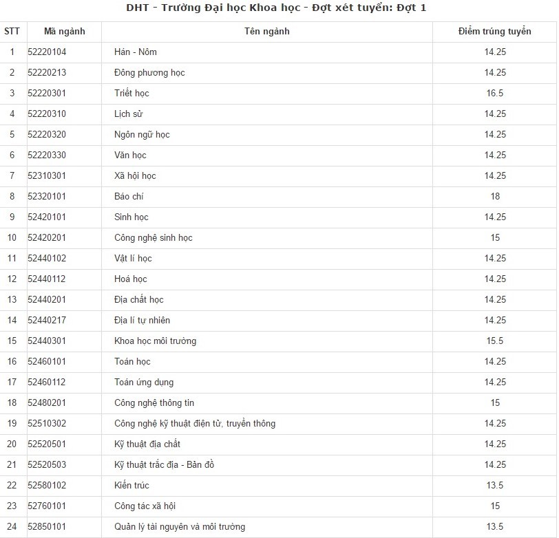diem chuan dai hoc khoa hco