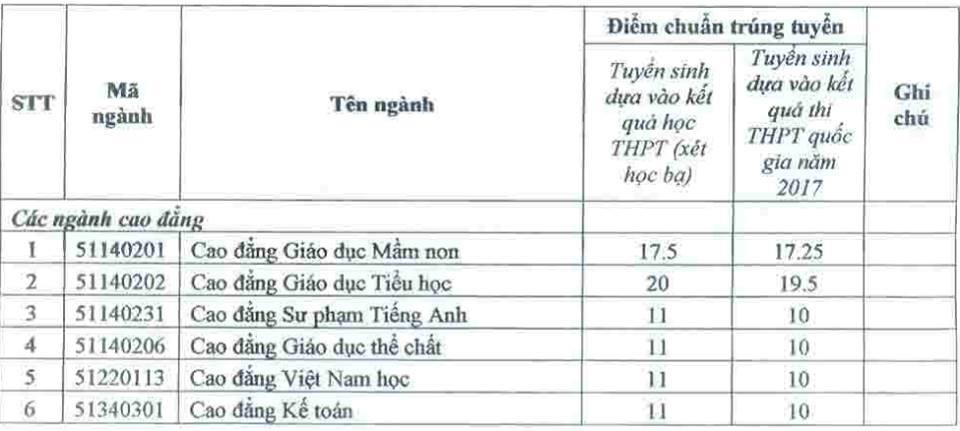 diem chuan dai hoc bac lieu