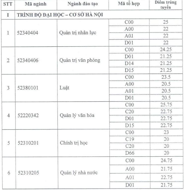 diem chuan trung tuyen dai hoc noi vu