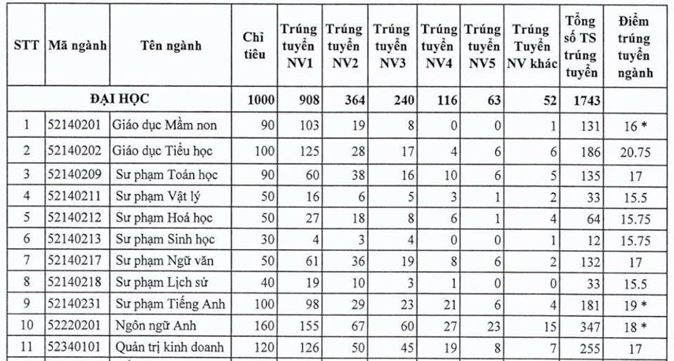 diem chuan trung tuyen dai hoc dong nai