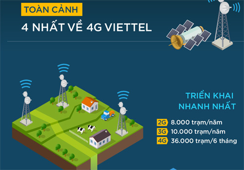 4 nhất về 4G Viettel
