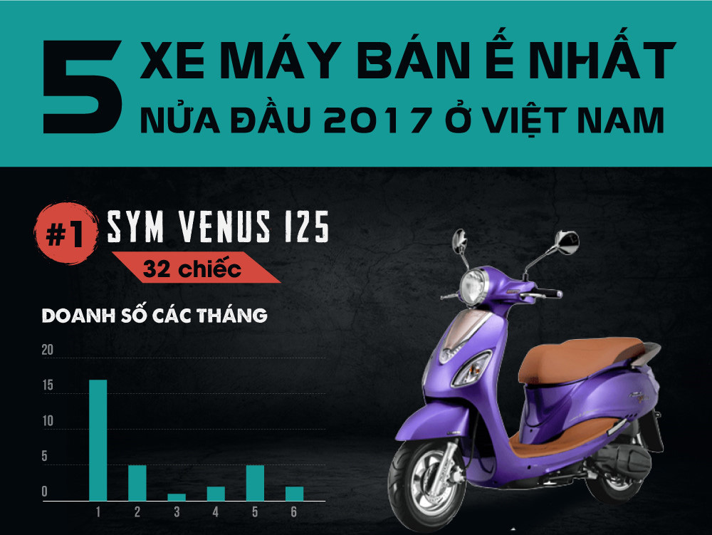 5 xe máy ế nhất nửa đầu 2017 ở Việt Nam