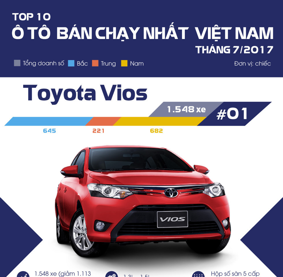 Top 10 ô tô bán chạy nhất tháng 7