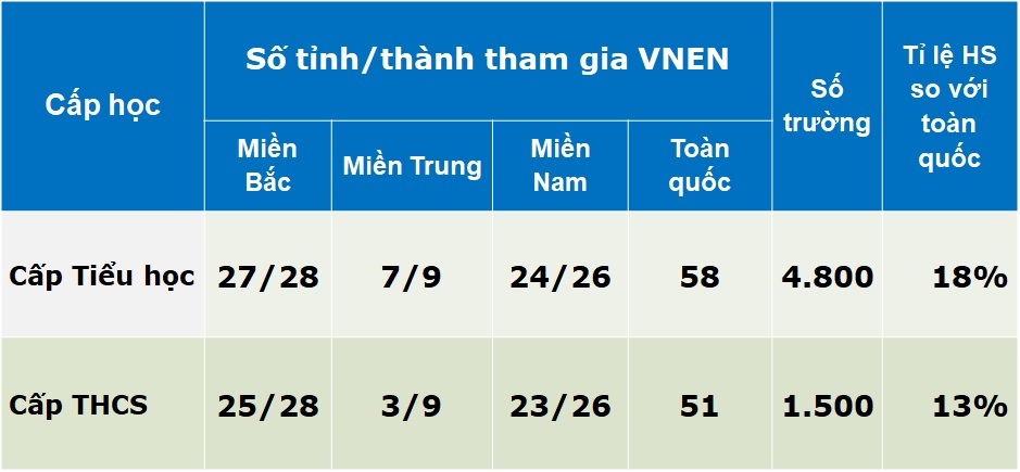 Bộ GD-ĐT: Rà soát, đảm bảo các điều kiện thực hiện VNEN