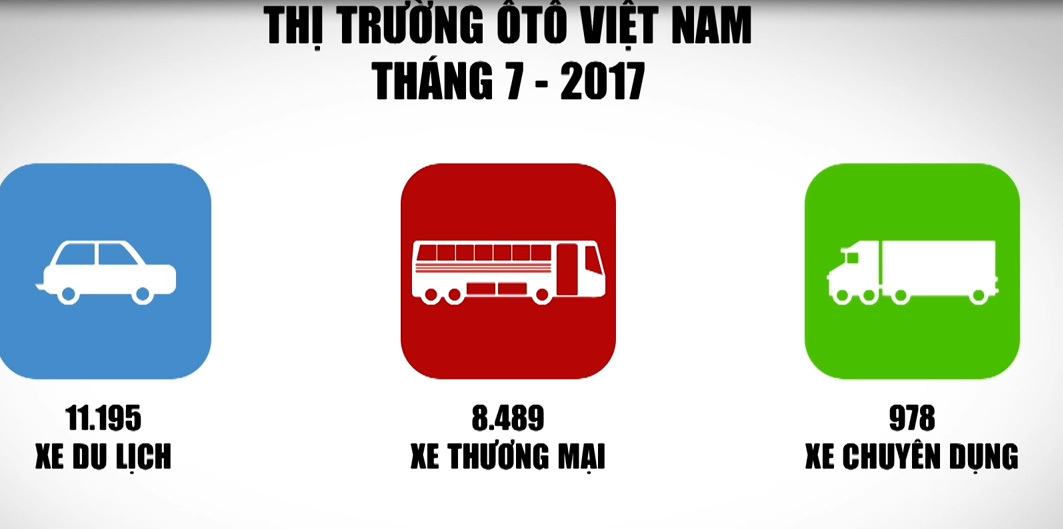 Thị trường ô tô Việt Nam tháng 7 sụt giảm khó hiểu