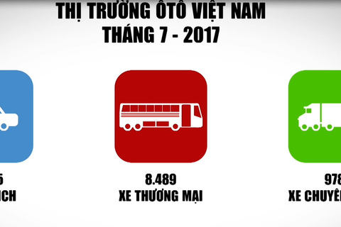 Thị trường ô tô Việt Nam tháng 7 sụt giảm khó hiểu