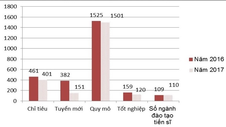 Quy mô đào tạo tiến sĩ tăng 25%