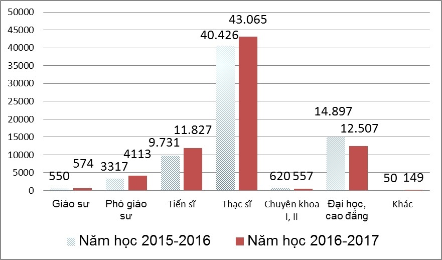 Những con số 'biết nói' về giáo dục đại học Việt Nam