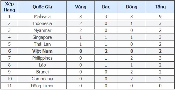 Bảng tổng sắp huy chương SEA Games 29 ngày 18/8