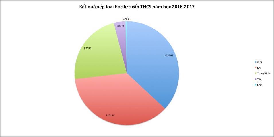 Hơn 1/3 học sinh THCS của TP.HCM có học lực xếp loại giỏi