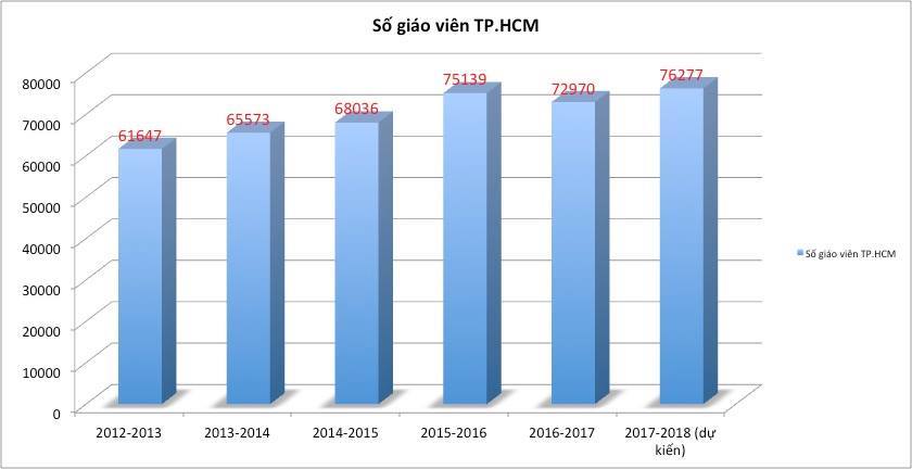 Những biến động của giáo dục TP.HCM trong 6 năm qua