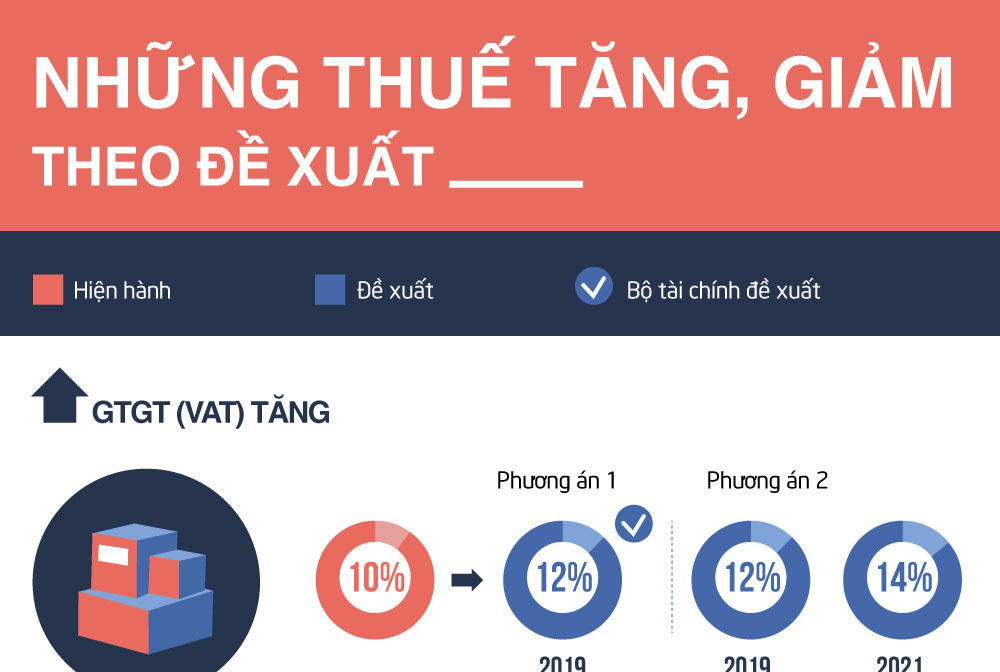 Những loại thuế nào được đề xuất tăng, giảm?